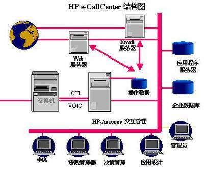 惠普e-CallCenter最新解決方案 優(yōu)化基礎(chǔ)信息化與IT綜合服務(wù)