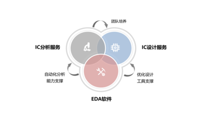 2022年中國EDA市場前景與投資分析報告（簡版） 基礎軟件服務的機遇與挑戰